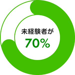 未経験者が70%